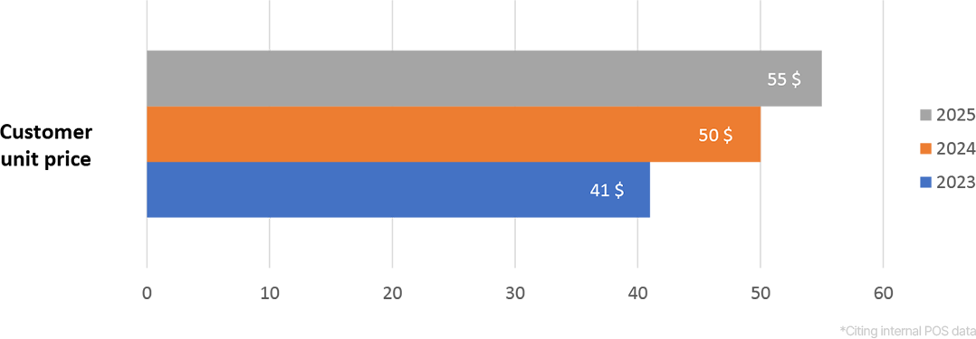 Customer Unit Price. 2025 - 55$, 2024 - 50$, 2023 - 41$